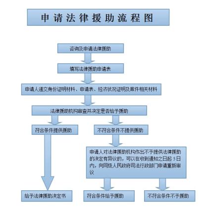 法律援助规范