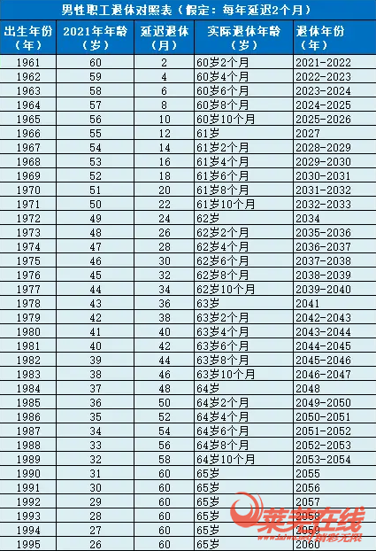 女职工退休年龄最新规定2024