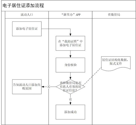 居住证申领流程图