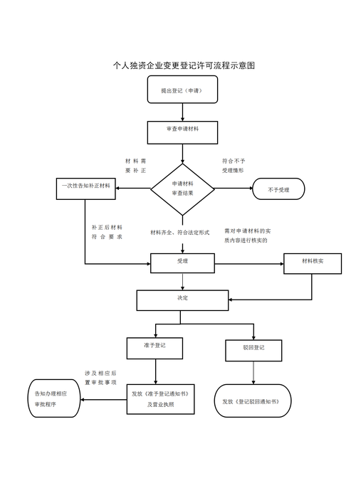 第一步准备必要的材料