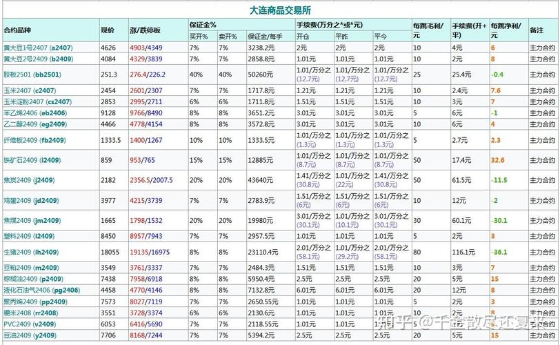 保证金比例一般是多少