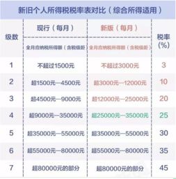 个人所得税税率表2024标准